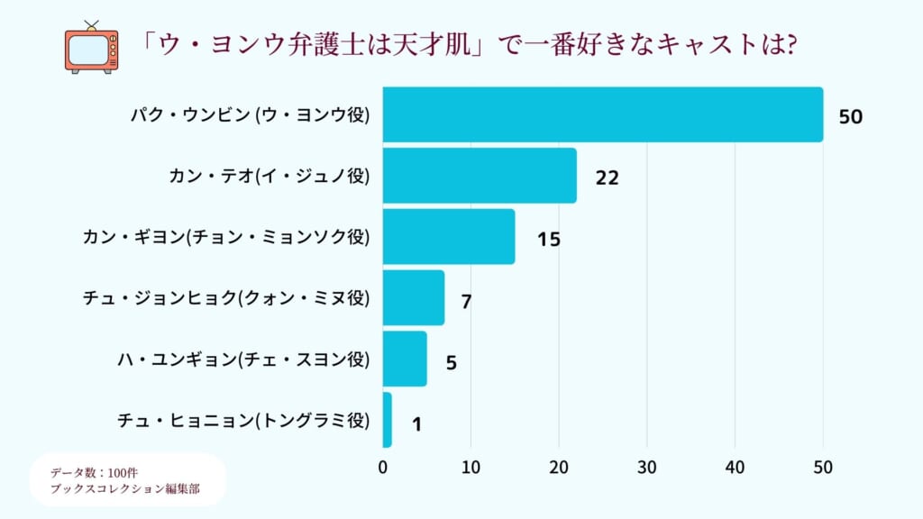 ウヨンウ弁護士,アンケート