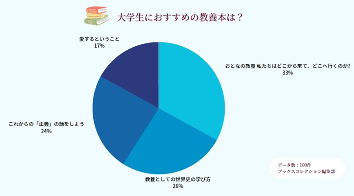 大学生 おすすめ 教養本