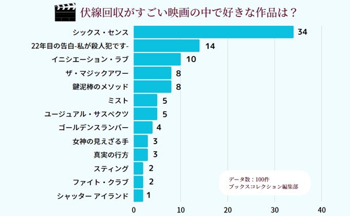 伏線回収の映画の中で好きな作品