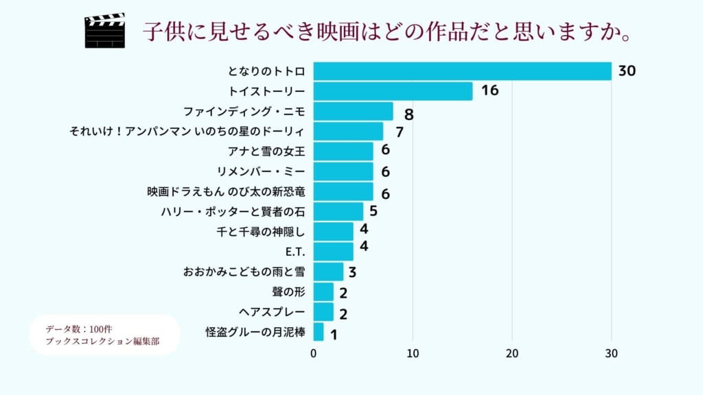 子供に見せるべき映画のアンケート結果