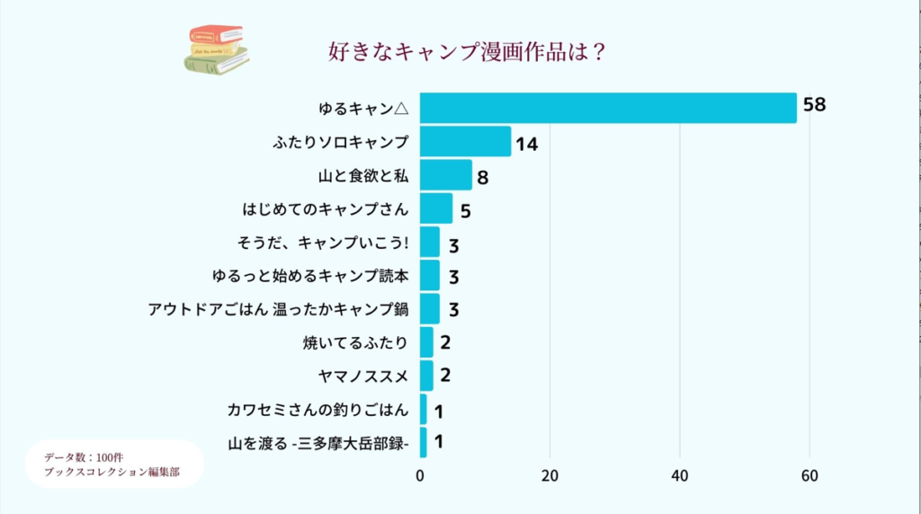 キャンプ漫画,アンケート