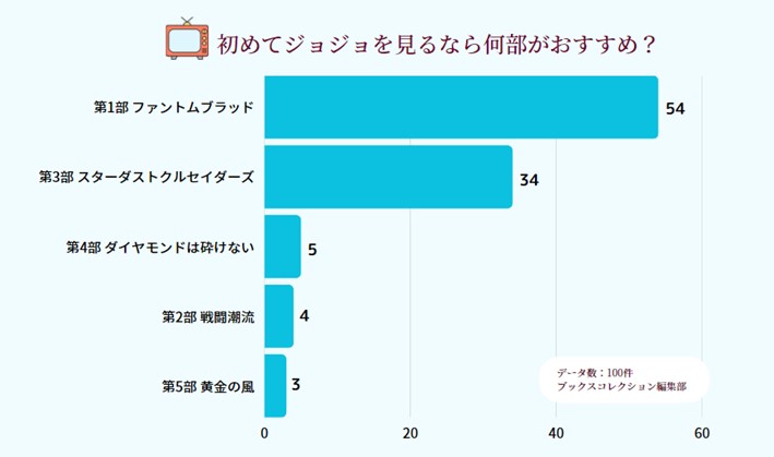 初めてジョジョを見るなら何部がおすすめかのアンケート結果