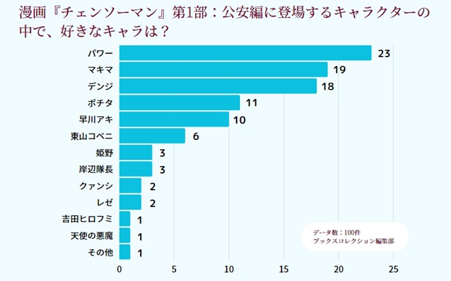 アンケート,チェンソーマンの好きなキャラ