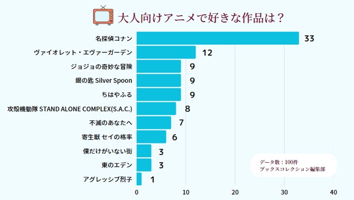 アンケート,大人向けアニメ好きな作品