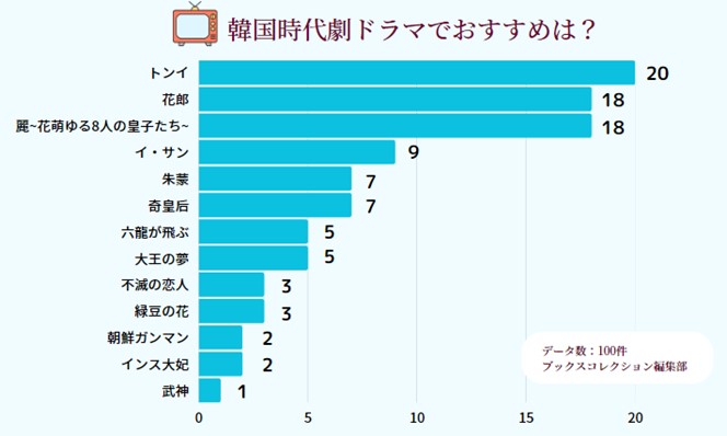 アンケート_韓国時代劇ドラマのおすすめ