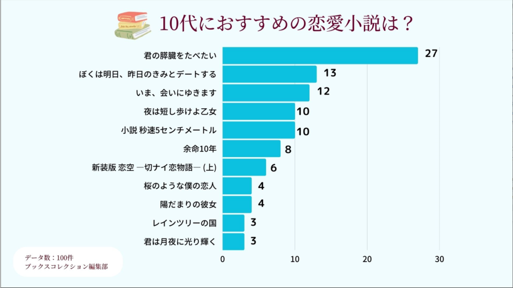 10代におすすめの恋愛小説,アンケート