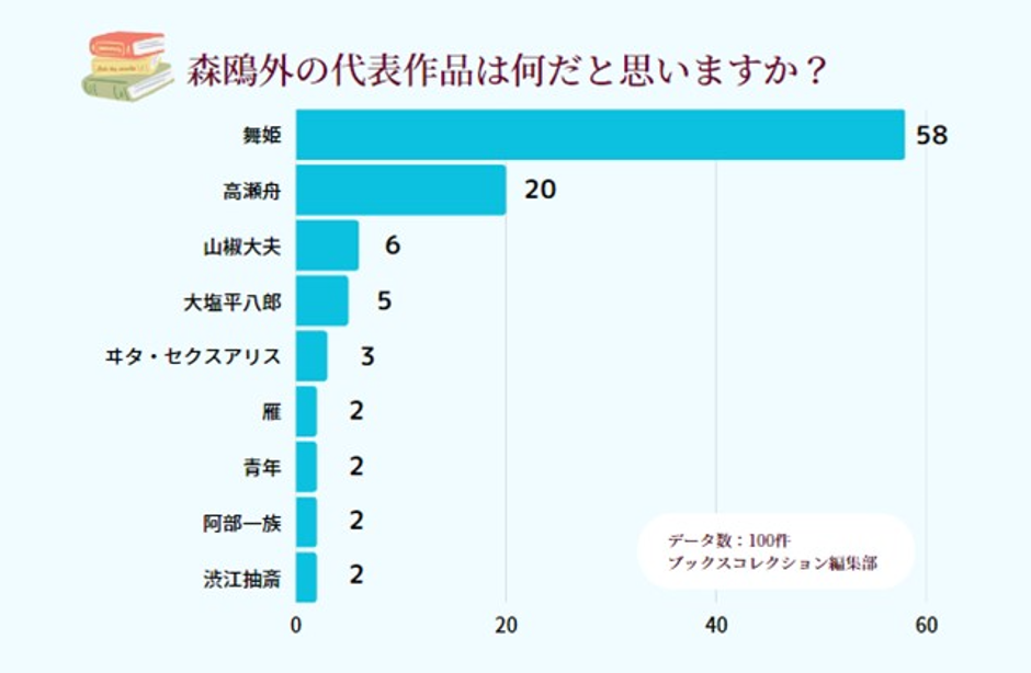 森鴎外,代表作