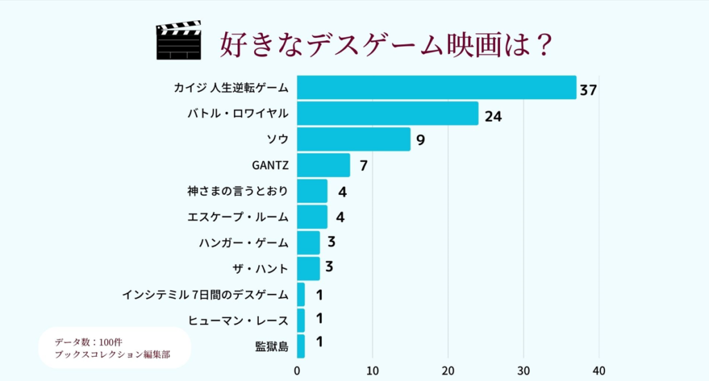 デスゲーム映画