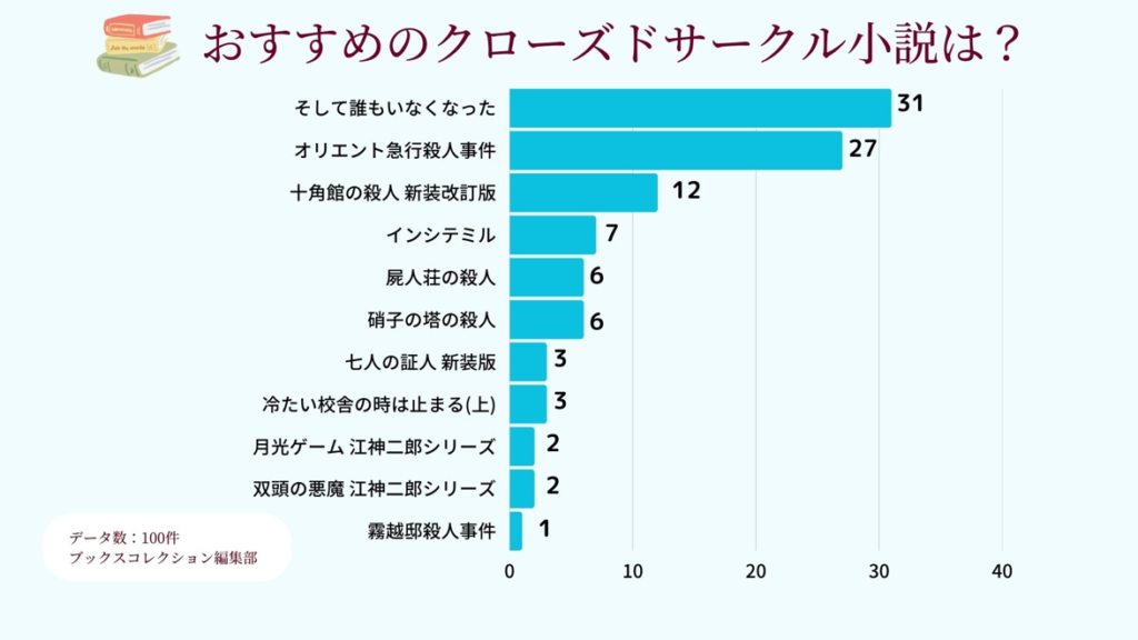 クローズドサークル小説