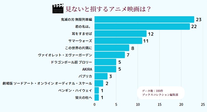 見ないと損するアニメ映画