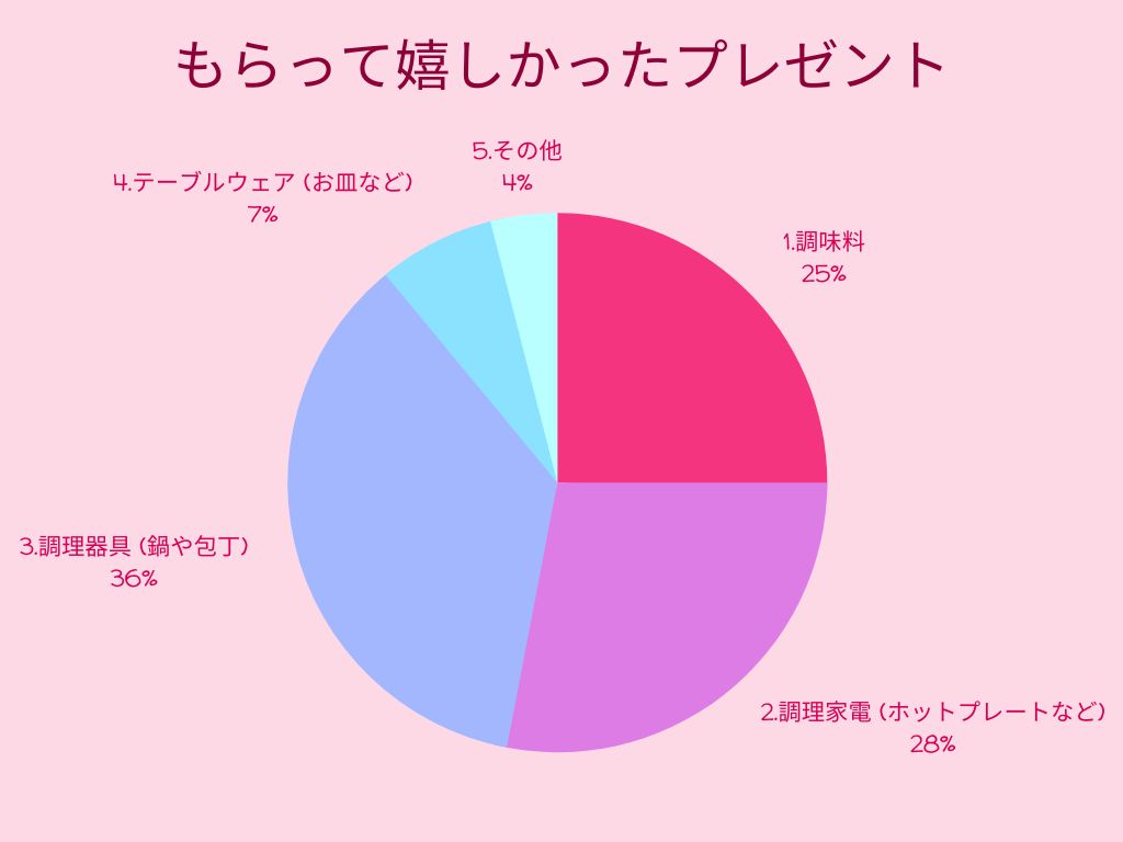 料理好きがもらって嬉しかったプレゼント