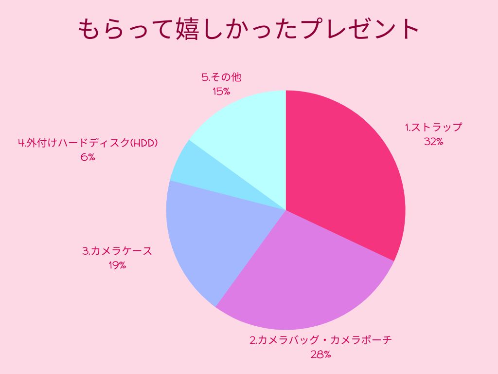 カメラ好きがもらって嬉しかったプレゼント