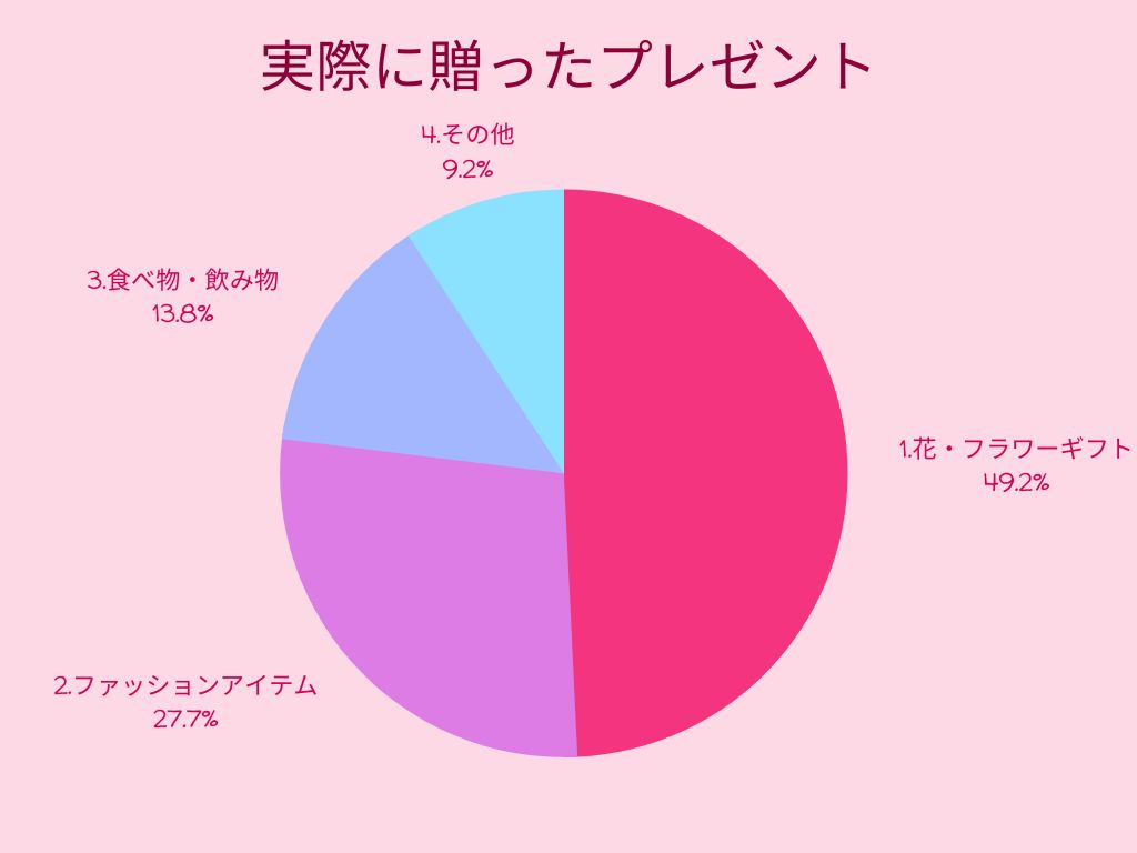 母の日に実際に贈ったプレゼントのアンケート結果