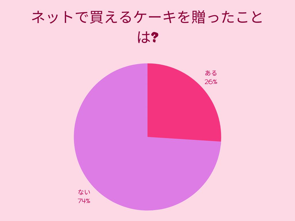 母の日にネット・通販で買えるケーキを贈ったことは?