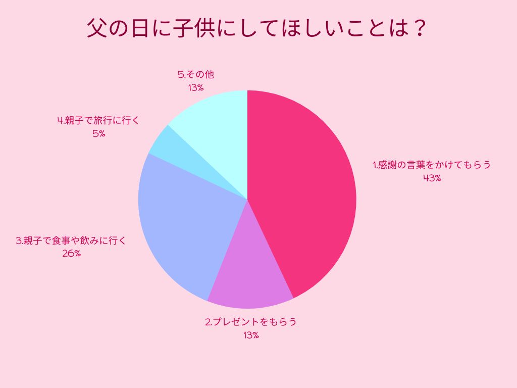 父の日に父親が子供にしてほしいこと