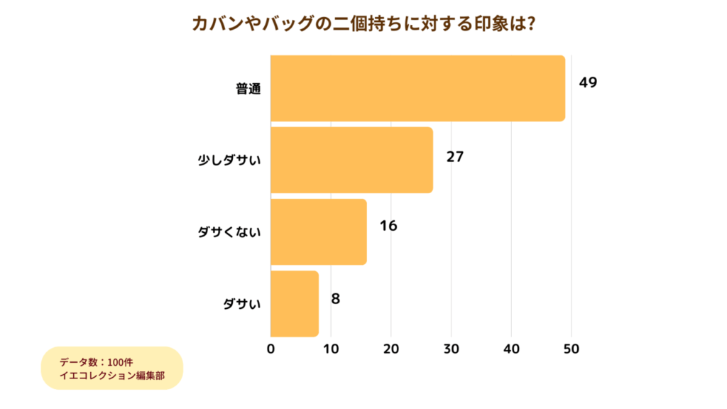 アンケート_カバンやバッグ二個持ちに対する印象