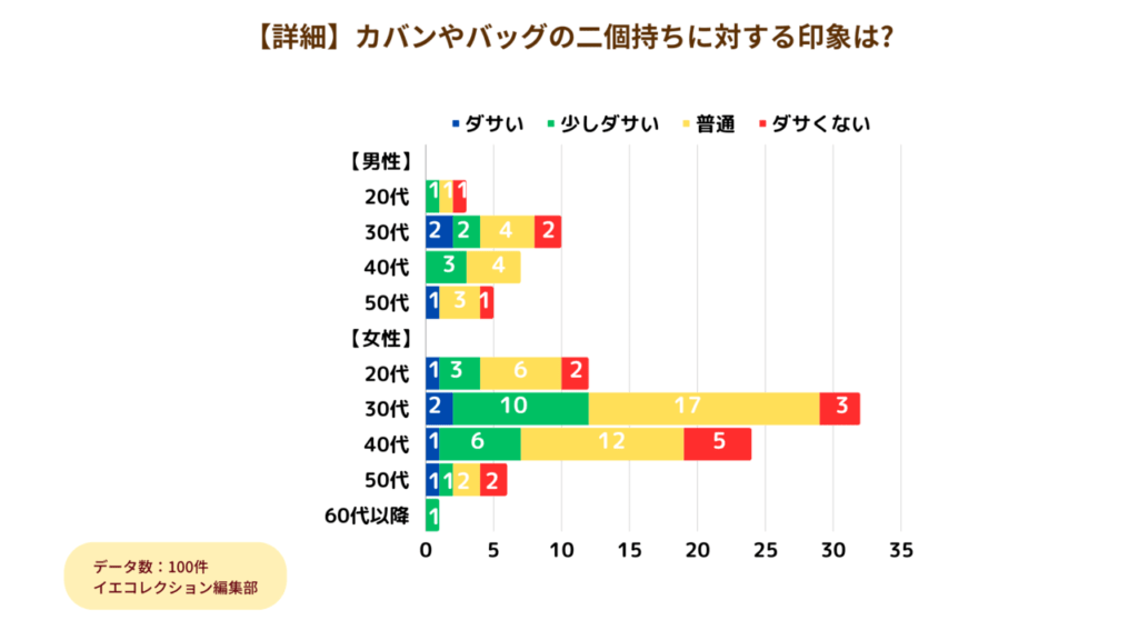 アンケート_カバンやバッグ二個持ちに対する印象の詳細