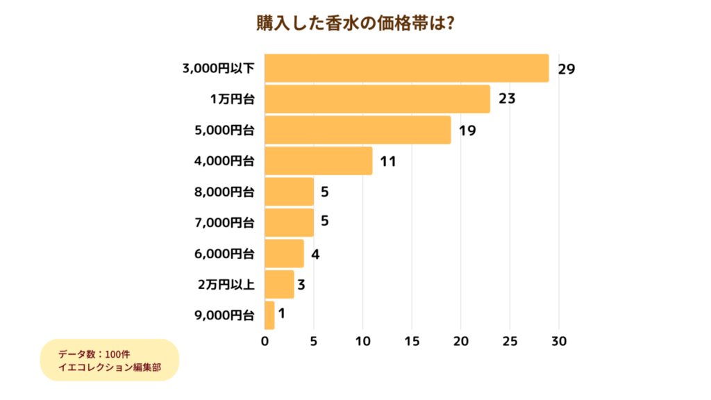 アンケート_香水の価格帯