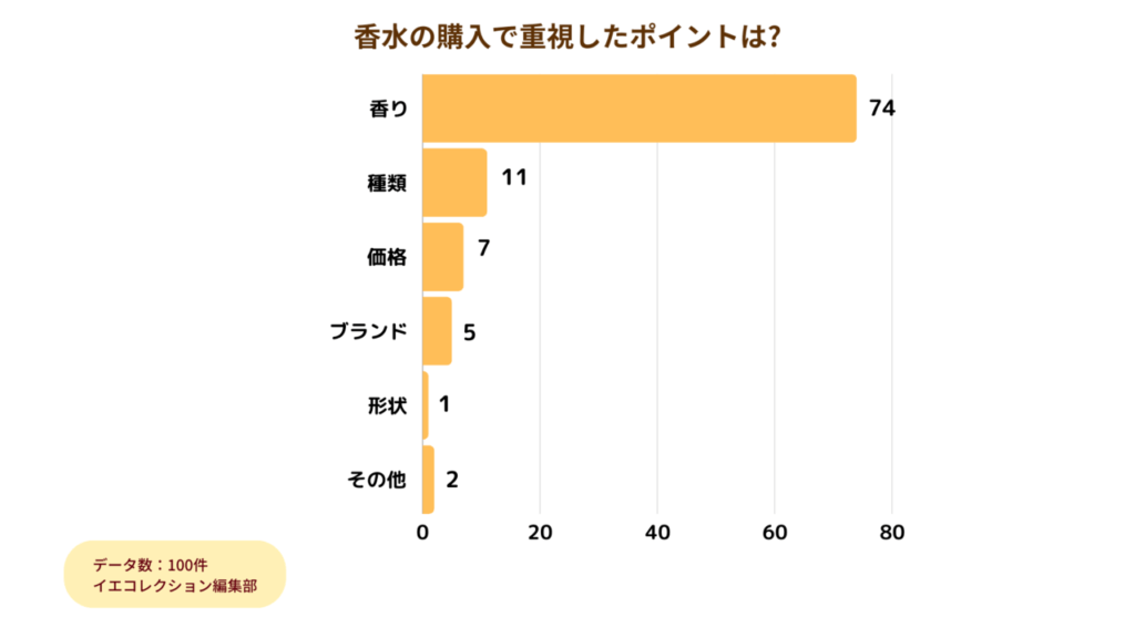 アンケート_香水の購入ポイント