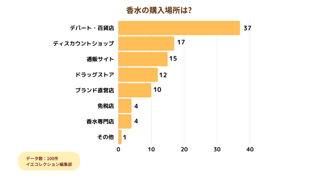 アンケート_香水の購入場所