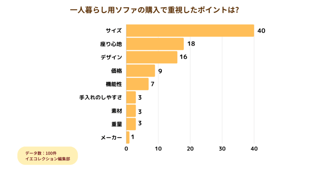 アンケート_一人暮らし用ソファの購入で重視したポイント