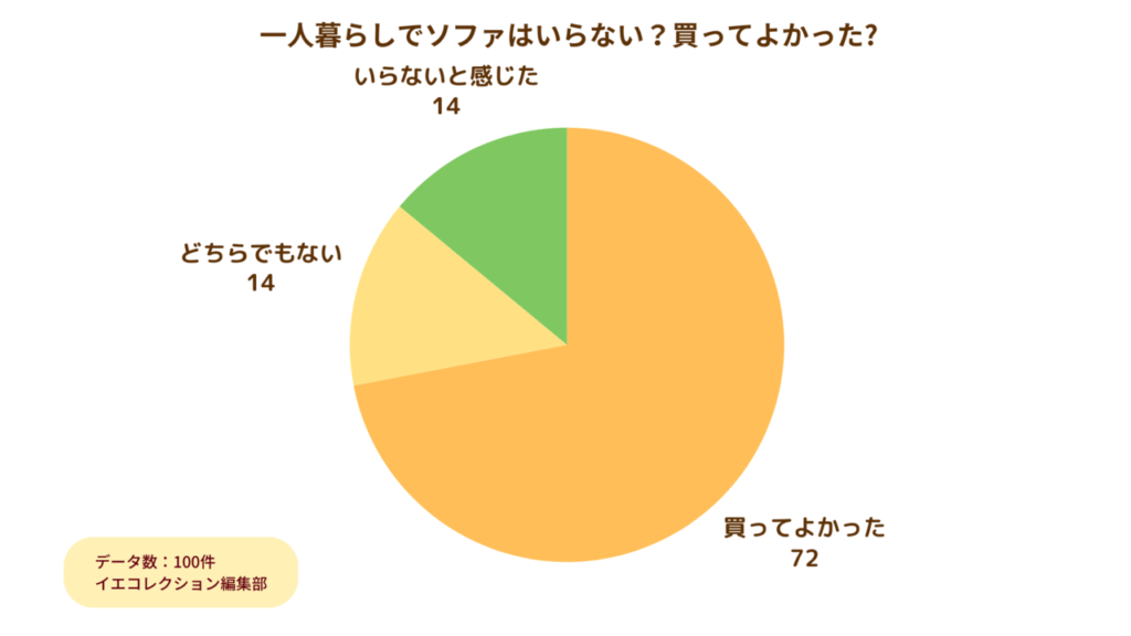 アンケート_一人暮らしでソファはいらない?買ってよかった?