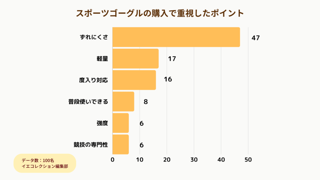 アンケート_スポーツゴーグルの重視したポイント