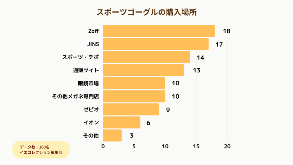 アンケート_スポーツゴーグルの購入場所