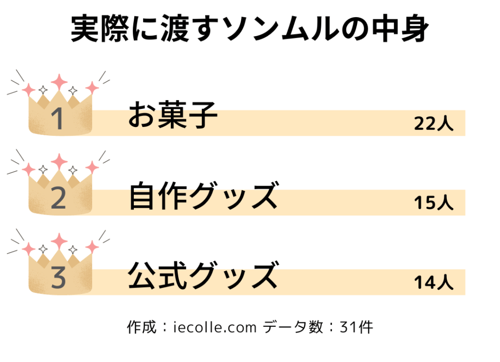 実際に渡すソンムルの中身