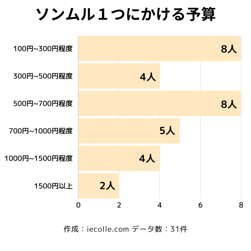 ソンムル1つにかける予算