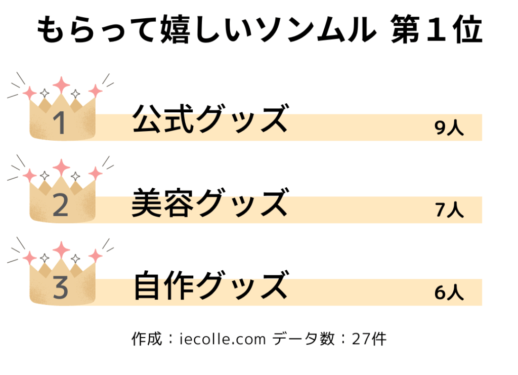 もらって嬉しいソンムルの中身第1位