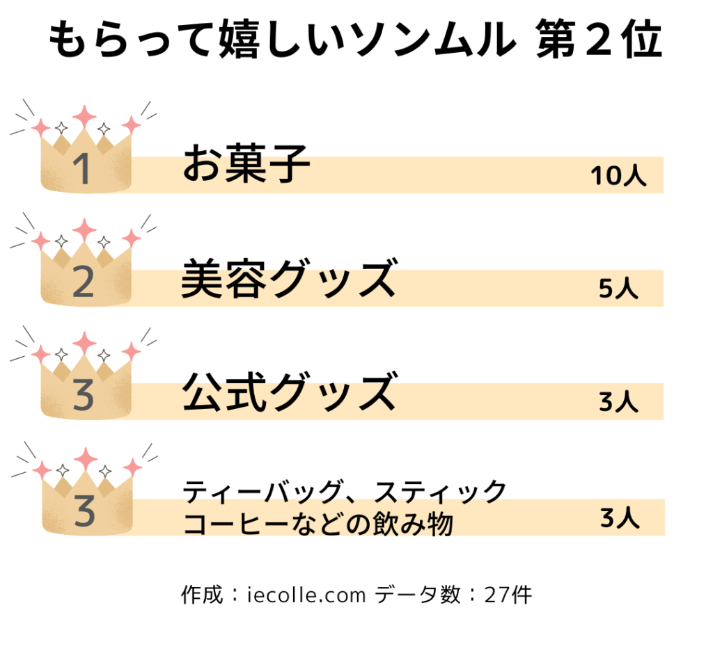 もらって嬉しいソンムルの中身第2位