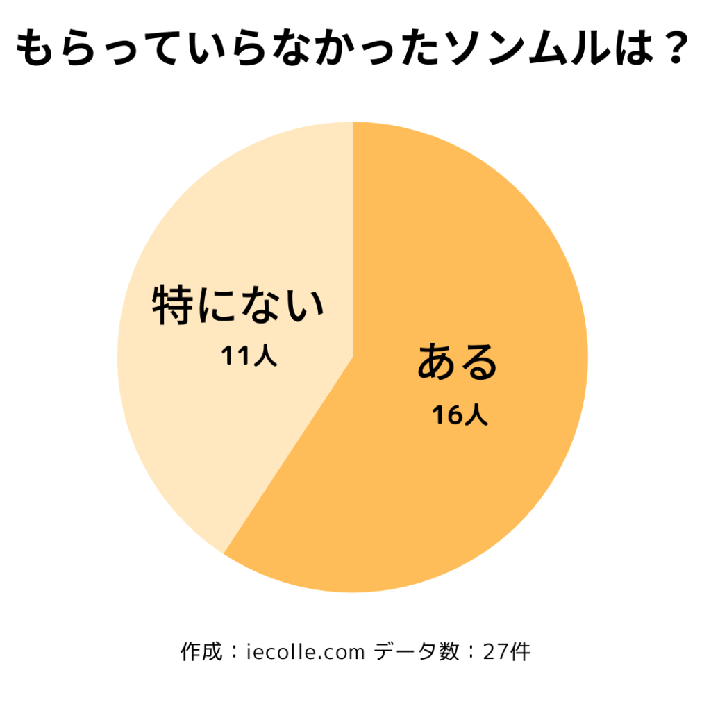 もらっていらなかったソンムル