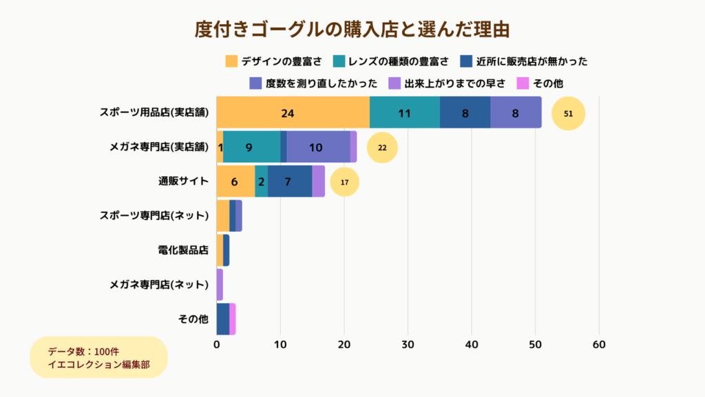 アンケート_度付きゴーグルの購入場所と選んだ理由