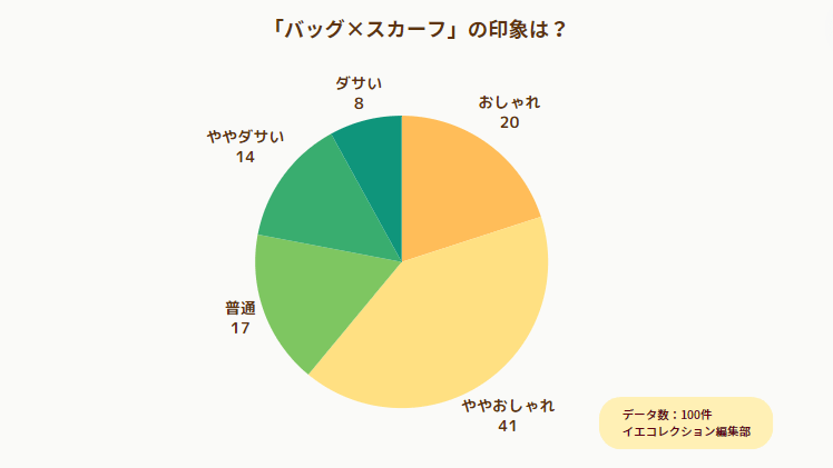 アンケート_バッグとスカーフの印象