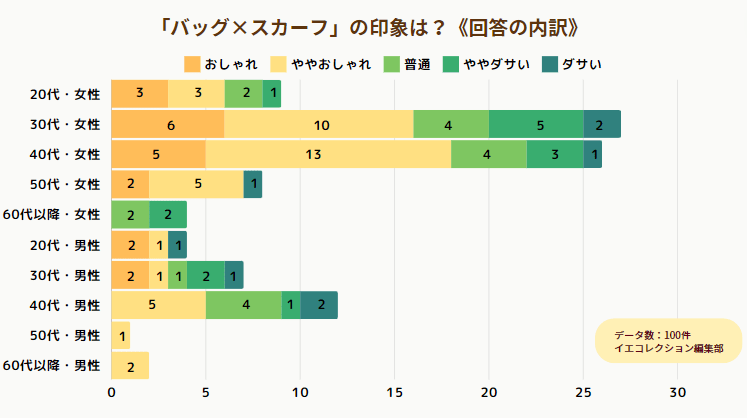 アンケート_バッグとスカーフの印象_構成比